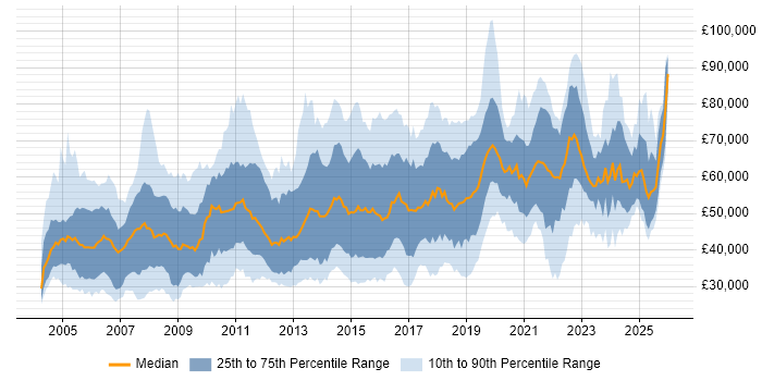Salary distribution trend for jobs in the Thames Valley citing Migration