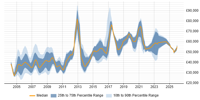 Salary distribution trend for jobs in the Thames Valley citing Military