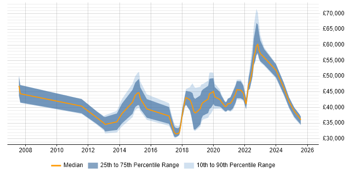 Salary distribution trend for jobs in the Thames Valley citing Mimecast
