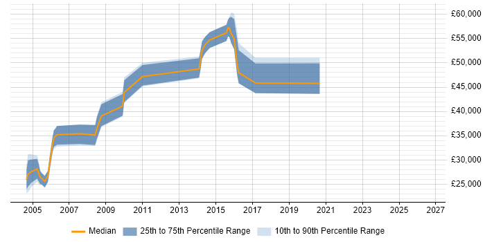 Salary distribution trend for jobs in the Thames Valley citing Minitab