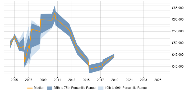 Salary distribution trend for MIS Manager job vacancies in the Thames Valley