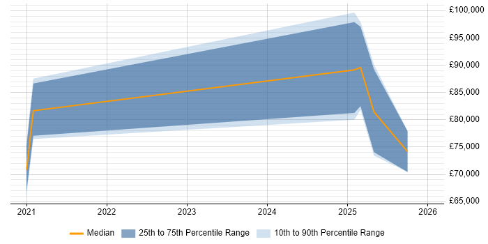 Salary distribution trend for jobs in the Thames Valley citing MLflow