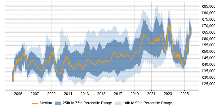 Salary distribution trend for jobs in the Thames Valley citing Mobile App