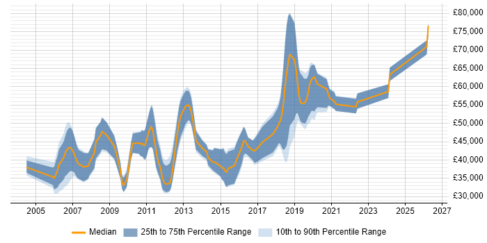 Salary distribution trend for Mobile Applications Developer job vacancies in the Thames Valley