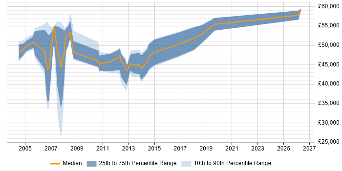 Salary distribution trend for Mobile Designer job vacancies in the Thames Valley