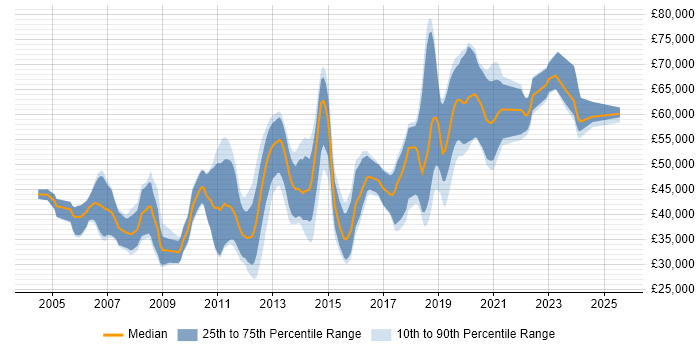 Salary distribution trend for Mobile Developer job vacancies in the Thames Valley Salary distribution trend for Mobile Developer job vacancies in the Thames Valley