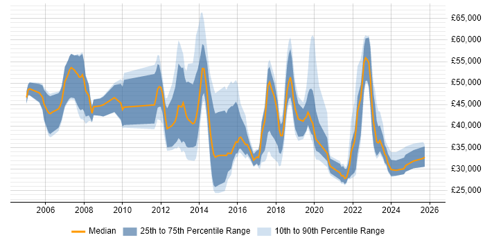 Salary distribution trend for jobs in the Thames Valley citing Mobile Device Management