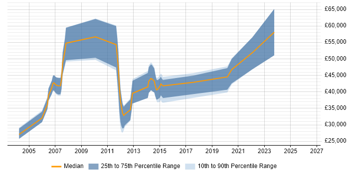 Salary distribution trend for jobs in the Thames Valley citing Mobile Games