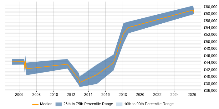 Salary distribution trend for Mobile UI Designer job vacancies in the Thames Valley