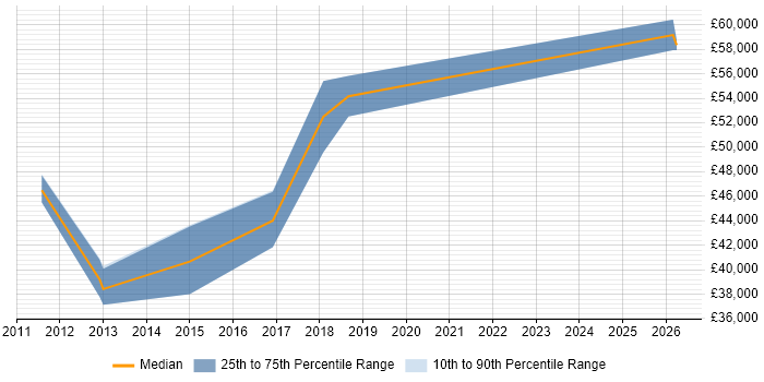 Salary distribution trend for Mobile UI/UX Designer job vacancies in the Thames Valley