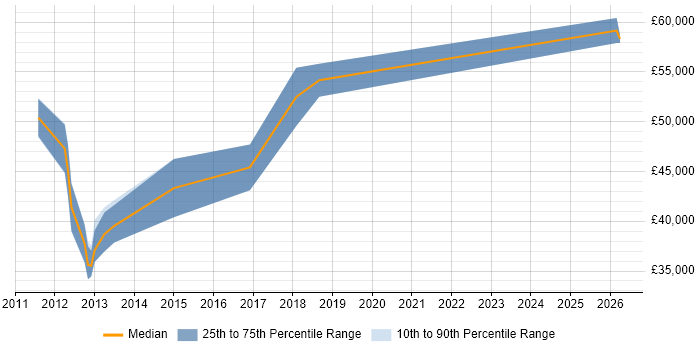 Salary distribution trend for Mobile UX Designer job vacancies in the Thames Valley