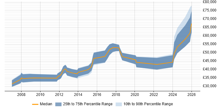 Salary distribution trend for jobs in the Thames Valley citing Modbus