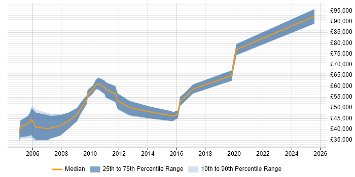 Salary distribution trend for jobs in the Thames Valley citing ModSecurity Salary distribution trend for jobs in the Thames Valley citing ModSecurity