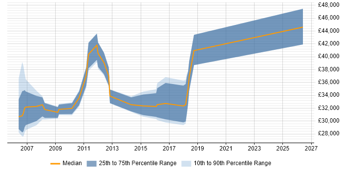 Salary distribution trend for Monitoring Analyst job vacancies in the Thames Valley