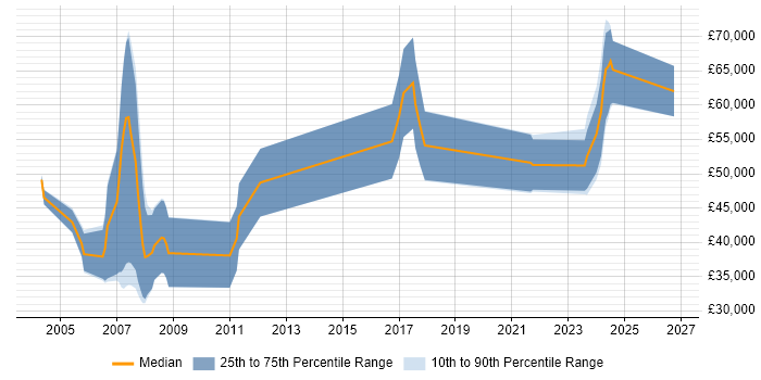 Salary distribution trend for jobs in the Thames Valley citing Monte Carlo Method