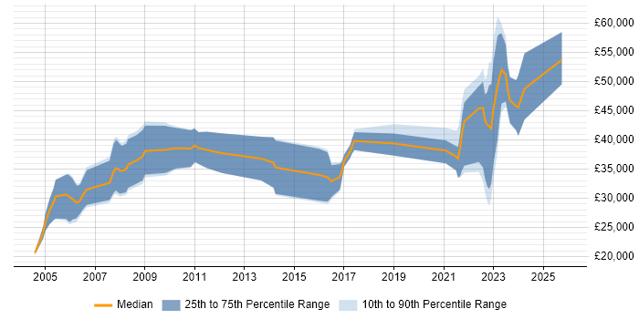 Salary distribution trend for jobs in the Thames Valley citing Motion Capture