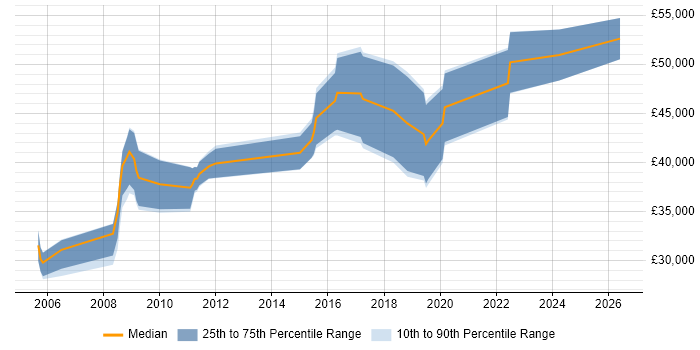 Salary distribution trend for jobs in the Thames Valley citing Motion Control