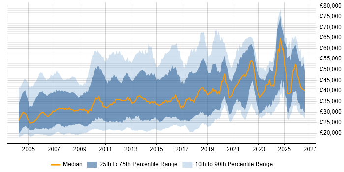 Salary distribution trend for jobs in the Thames Valley citing Microsoft Excel
