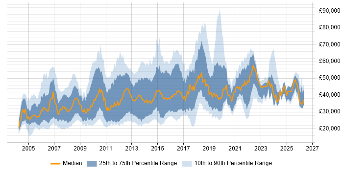 Salary distribution trend for jobs in the Thames Valley citing Microsoft PowerPoint