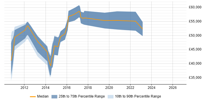 Salary distribution trend for jobs in the Thames Valley citing Multivariate Testing