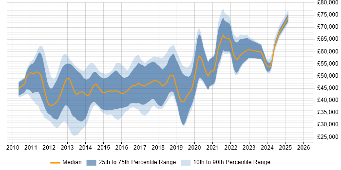 Salary distribution trend for jobs in the Thames Valley citing MVVM