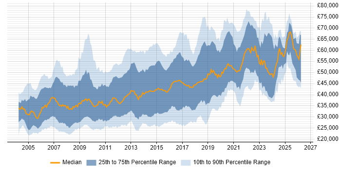 Salary distribution trend for jobs in the Thames Valley citing MySQL
