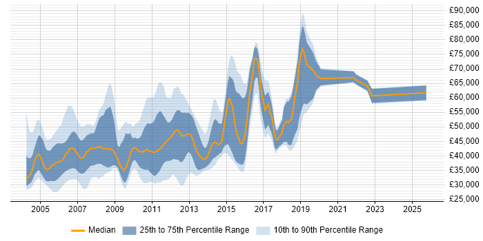 Salary distribution trend for jobs in the Thames Valley citing N-Tier
