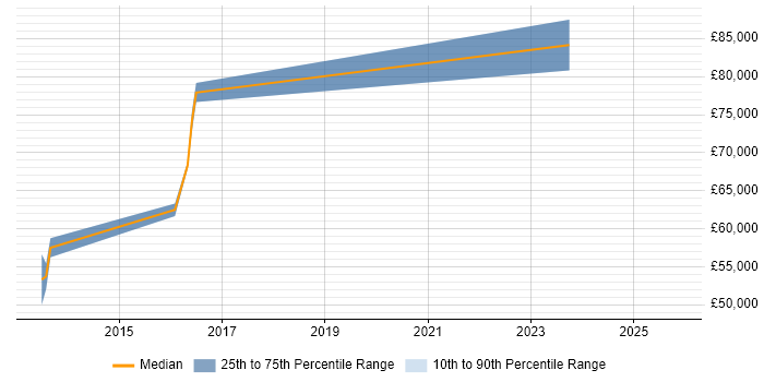 Salary distribution trend for jobs in the Thames Valley citing NaaS