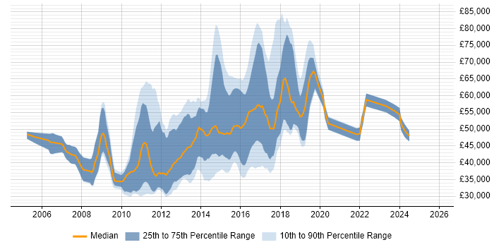 Salary distribution trend for jobs in the Thames Valley citing Nagios