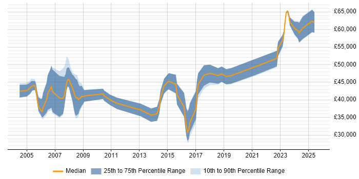Salary distribution trend for jobs in the Thames Valley citing NEC
