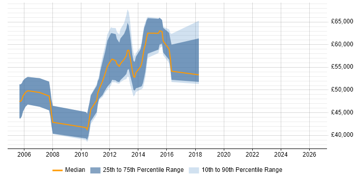 Salary distribution trend for NetApp Consultant job vacancies in the Thames Valley