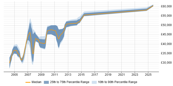 Salary distribution trend for jobs in the Thames Valley citing Netcool/OMNIbus Salary distribution trend for jobs in the Thames Valley citing Netcool/OMNIbus