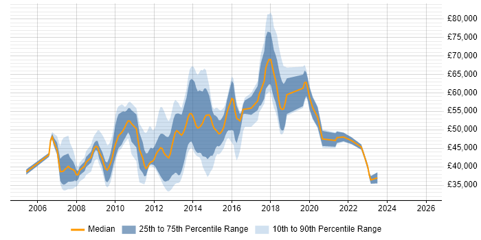 Salary distribution trend for jobs in the Thames Valley citing NetScaler