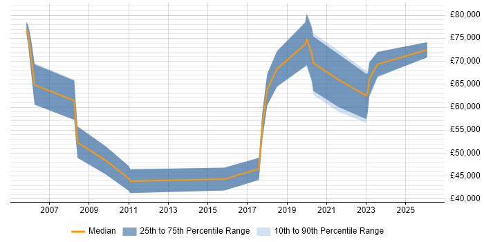 Salary distribution trend for NetSuite Consultant job vacancies in the Thames Valley