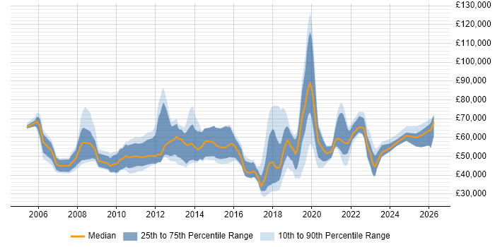 Salary distribution trend for jobs in the Thames Valley citing NetSuite
