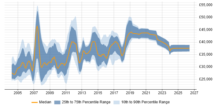 Salary distribution trend for Network Analyst job vacancies in the Thames Valley