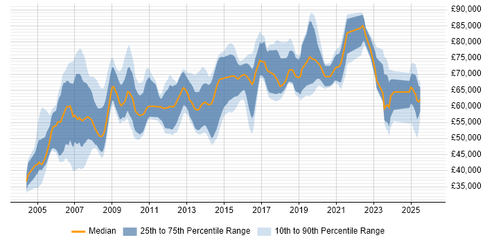 Salary distribution trend for Network Architect job vacancies in the Thames Valley