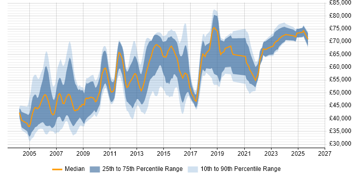 Salary distribution trend for jobs in the Thames Valley citing Network Architecture
