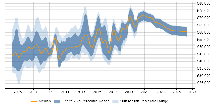 Salary distribution trend for Network Consultant job vacancies in the Thames Valley