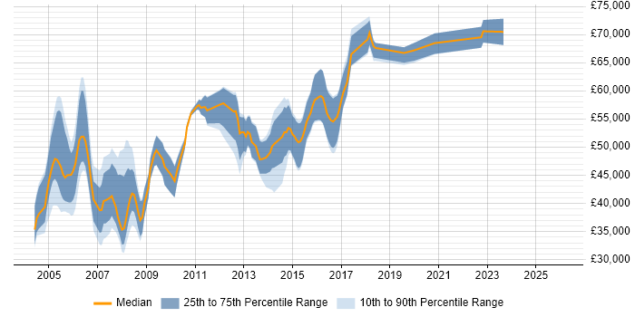 Salary distribution trend for Network Design Engineer job vacancies in the Thames Valley
