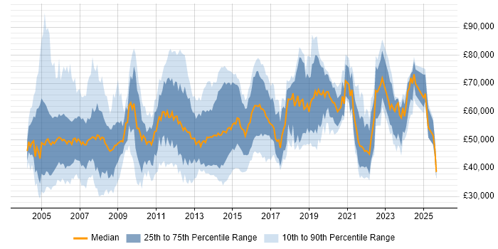 Salary distribution trend for jobs in the Thames Valley citing Network Design