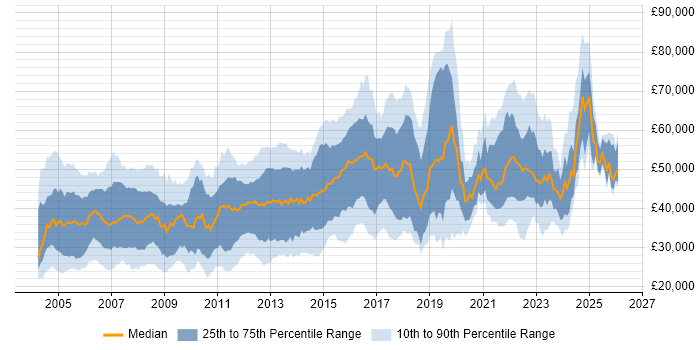 Salary distribution trend for Network Engineer job vacancies in the Thames Valley