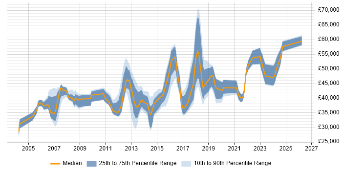 Salary distribution trend for Network Infrastructure Engineer job vacancies in the Thames Valley