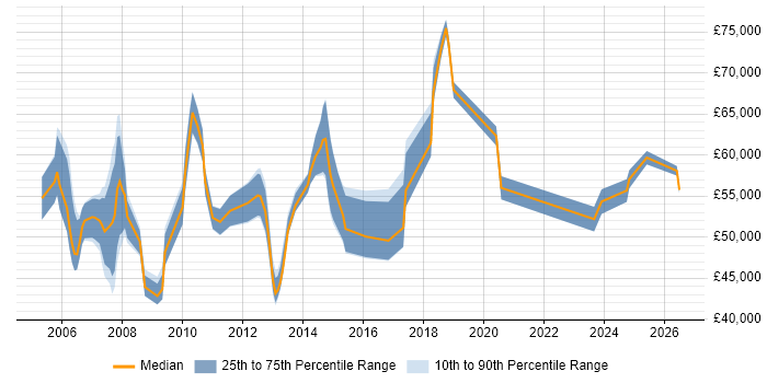 Salary distribution trend for Network Infrastructure Manager job vacancies in the Thames Valley