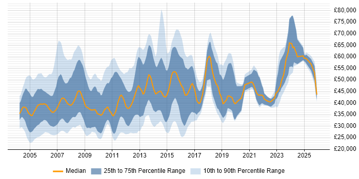 Salary distribution trend for jobs in the Thames Valley citing Network Management