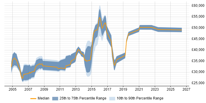 Salary distribution trend for Network Operations Engineer job vacancies in the Thames Valley