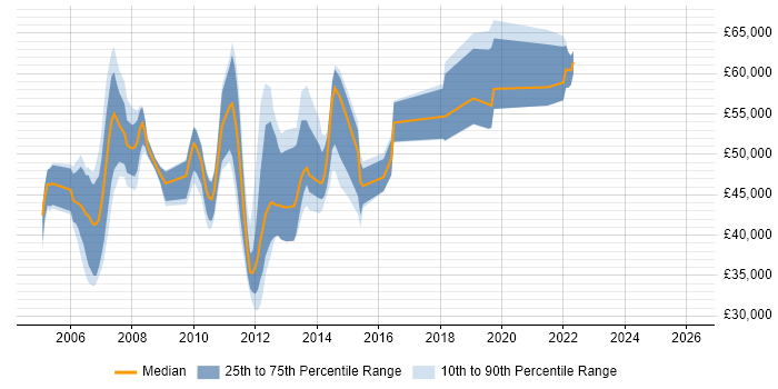 Salary distribution trend for jobs in the Thames Valley citing Network Optimisation