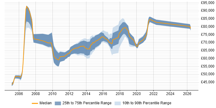 Salary distribution trend for Network Security Architect job vacancies in the Thames Valley