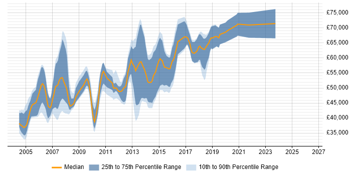 Salary distribution trend for Network Security Consultant job vacancies in the Thames Valley