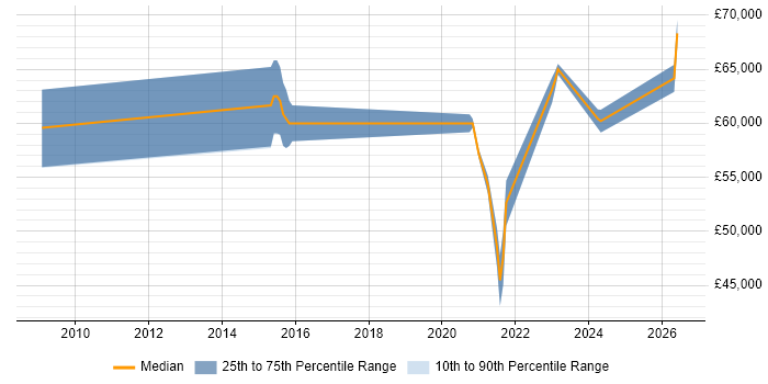 Salary distribution trend for jobs in the Thames Valley citing Network Segmentation